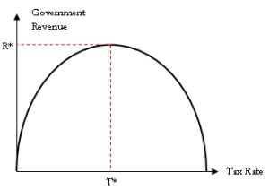 laffer-curve-example-chart
